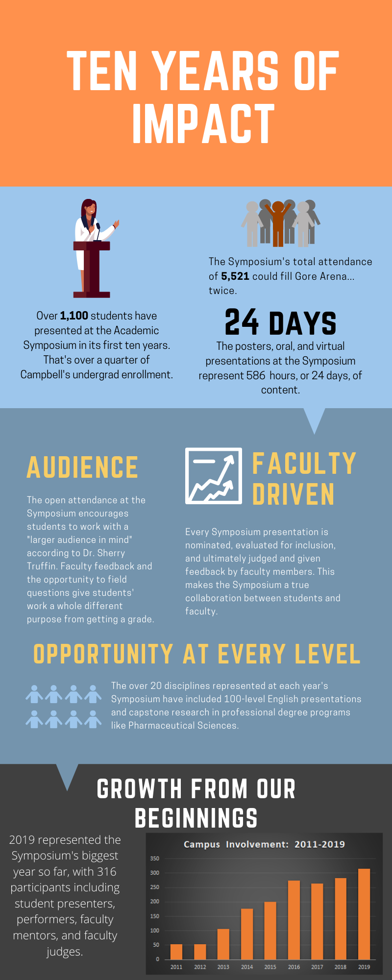 Symposium 10th Anniversary Infographic